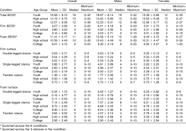 Image result for Balance Error Scoring System