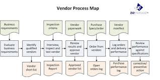Prototypal Operation Process Chart Definition Flow Chart