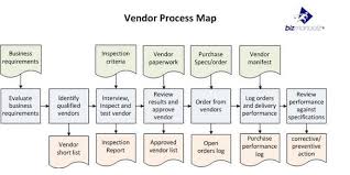 prototypal operation process chart definition flow chart