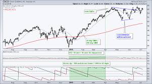 four growth stocks with bullish chart setups arts charts