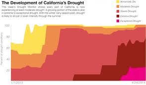 The Explosive Growth Of Californias Drought In 1 Chart