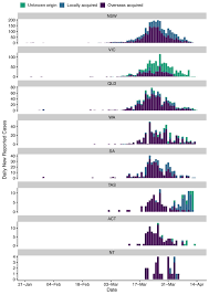While the circumstances of each are very different, they. Early Analysis Of The Australian Covid 19 Epidemic Elife