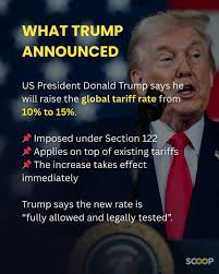 US President Donald Trump has raised the global tariff rate from 10% to  15%, effective immediately. The move comes after the Supreme Court of the  United States ruled that his earlier sweeping