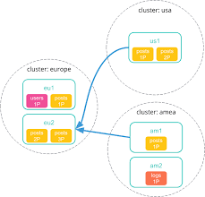Search Across Clusters Elasticsearch Reference 7 10 Elastic