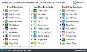 We offer free demos on new arrivals so you can review the item before purchase. Top Hyper Casual Games Worldwide For October 2019 By Downloads