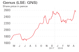 If Youd Invested In Genus And Sdl Moneyweek