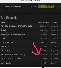 We Made It To 8th All Time Peak On Steamcharts Boi Rainbow6