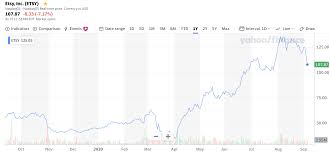 In depth view into etsy (etsy) stock including the latest price, news, dividend history, earnings information and financials. Etsy It Is A Good Time To Buy This Stock Nasdaq Etsy Seeking Alpha