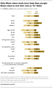 If elected, biden would move to repeal the tcja's individual income tax reductions for high income taxpayers and raise the top marginal bracket to 39.6%. Trump Trails Biden On Most Personal Traits Major Issues Pew Research Center