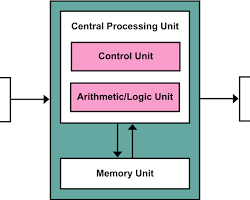 Image of von Neumann architecture