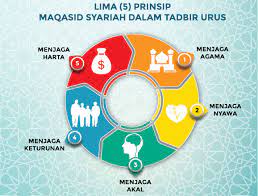 The proposed model consists of five elements of maqasid syariah which comprised of religion, life, mind, lineage and property. Antara Menjaga Agama Dan Menjaga Nyawa Buletinonlines Net