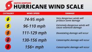 Saffir Simpson Scale Chart Aol Image Search Results Hurricane Winds Chart Hurricane