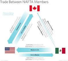 Preserving Order Amid Change In Nafta U S Sovereignty V