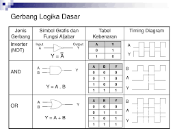 Gerbang Logika Dan Aljabar Boolean Ppt Download