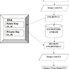 Only registered voters may vote in elections. Pdf Securing A Scalable E Voting System Using The Rsa Algorithm The Case Of A Group Voting Process In A Tertiary School