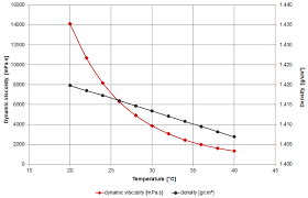 Viscosity Of Flower Honey Blended Viscosity Table And