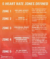 Get In Your Zone Orange Theory Workout Heart Rate Zones Heart Rate Training