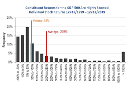 For a sense of the correlation between the closing price and intraday volatility, the chart below overlays the s&p 500. Why It S So Hard To Beat The Market