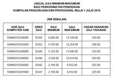 Cuma yang akan beza bergantung kgt baru harap ada yang dapat beri formula kenaikan dg41 ke dg 44, mengapa kenaikan gaji saya ditambah dari gaji dg41 sahaja , tidak menggunakan. Sifir Tangga Gaji Sbpa Dg41 Dg44 Dg48 Dg52 Dan Dg54 Blog Cikgu Azman Cute766