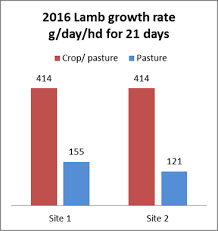 cereals into pasture potential for degraded pastures in