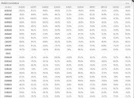 How To Use Forex Correlations