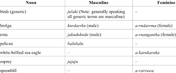 Characterized by or possessing qualities traditionally attributed to women, such as demureness. Masculine And Feminine Classification Of Julaki Birds Download Table