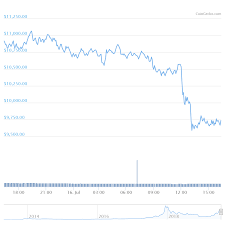 Nowadays, i strictly don't recommend you to just save money in bitcoin and hold back entirely. Bitcoin Price Plummets Under 10k As Lawmakers Take On Facebook S Crypto