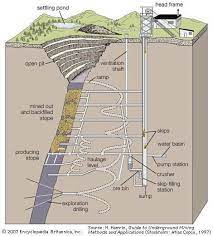Placer gold mining has been practiced for thousands of years with evidence dating back as far as 2600 bc in ancient sumeria and egypt. Placer Mining Methods