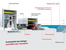 Schon nach den explosionen in block 2 und 4 am 15. Base Fukushima