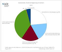 25 Jahre Sterbehilfe In Den Niederlanden Fowid Forschungsgruppe Weltanschauungen In Deutschland