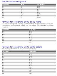 Euro Ron To Us Octane Gasoline Fuel Conversion Chart And