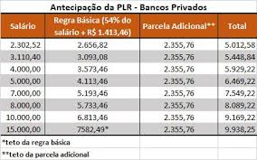 O valor do ir é destinado ao governo federal ou estadual, dependendo da jurisdição existente no país. Tabela Plr 1 Afubesp