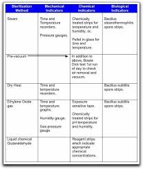 Sterilization Gas Chart Sterile Processing Tech Surgical