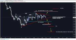 Gbpjpy Forecast And Technical Analysis Potential Triangle