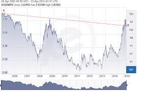 4.013 myr = 1 usd. Currency Chart Myr To Usd 4 Forex Successful Trading Strategies