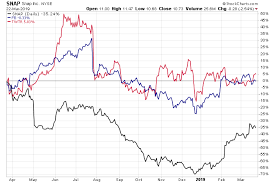 Stock rises thursday, outperforms market. Social Media Stocks Could Pinterest Become The Next Facebook