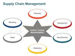 Value Chain Model For Business Presentation Supply Chain Management Business Presentation Change Management