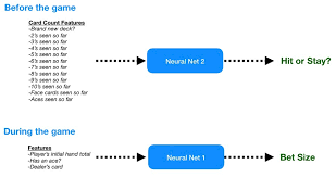 Calculate how much you can make. Counting Cards With A Neural Net Can Machine Learning Successfully Bring By Tony Yiu Towards Data Science