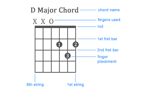 How To Read Guitar Chords Examples For Beginners Lessons Com