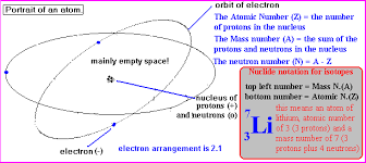 Usually there is one electron per proton. Atomic Structure Nucleus Proton Neutron Electron Mass Charge Isotopes Electron Arrangement Rutherford Bohr Model Of Atom Allotropes History Of Atomic Structure Model Development Ionisation Ions Gcse Chemistry Revision Notes Quizzes Ks4 Science