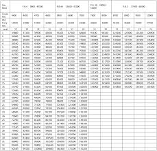 wb 6th pay commission pay matrix table central government