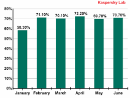 Spam Trends And Statistics Report Q2 2013 Kaspersky