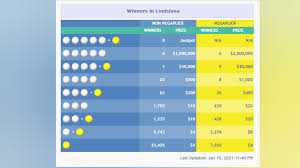 View the latest winning mega millions numbers, prize payouts, total winners, and the jackpot amounts for the most recent mega millions drawings. Zxpgvsccedhxim