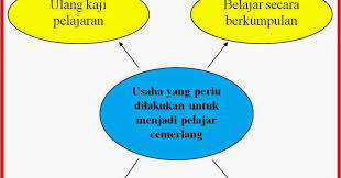 Maksud cemerlang dan perkataannya dalam bahasa inggeris. Lembar Bahasa Ssbj