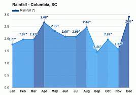 Precipitation is rain, snow, sleet, or hail that falls to the ground. Columbia Sc Detailed Climate Information And Monthly Weather Forecast Weather Atlas