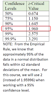 margin of error mathbitsnotebook a2 ccss math