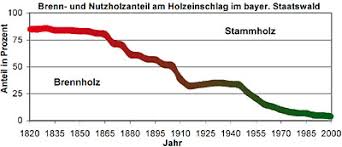 Könntest du mir schreiben, als wenn wann. Nachhaltigkeit Eine Idee Aus Dem Mittelalter Waldwissen Net