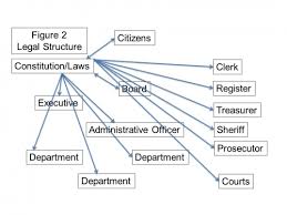 The Structure Of Michigan County Government Part 2 Msu