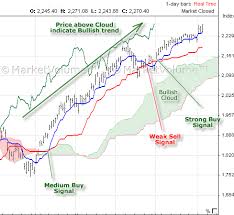 ichimoku cloud technical analysis charts