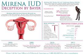 In most cases, the implant localization under the skin can be found by palpation. Mirena Iud Lawyer Birth Control Device Side Effects Lawsuit Infographic Visual Ly